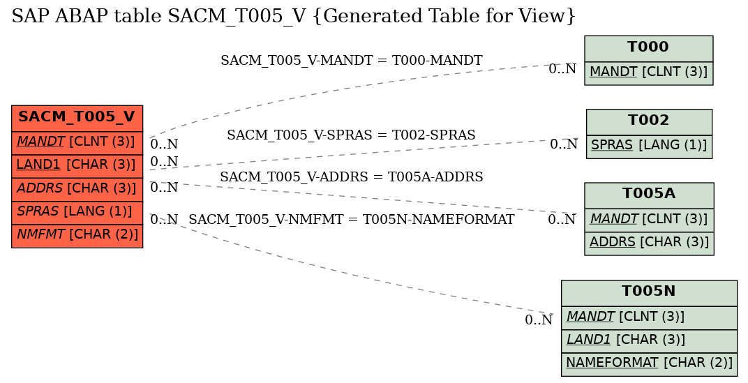 E-R Diagram for table SACM_T005_V (Generated Table for View)