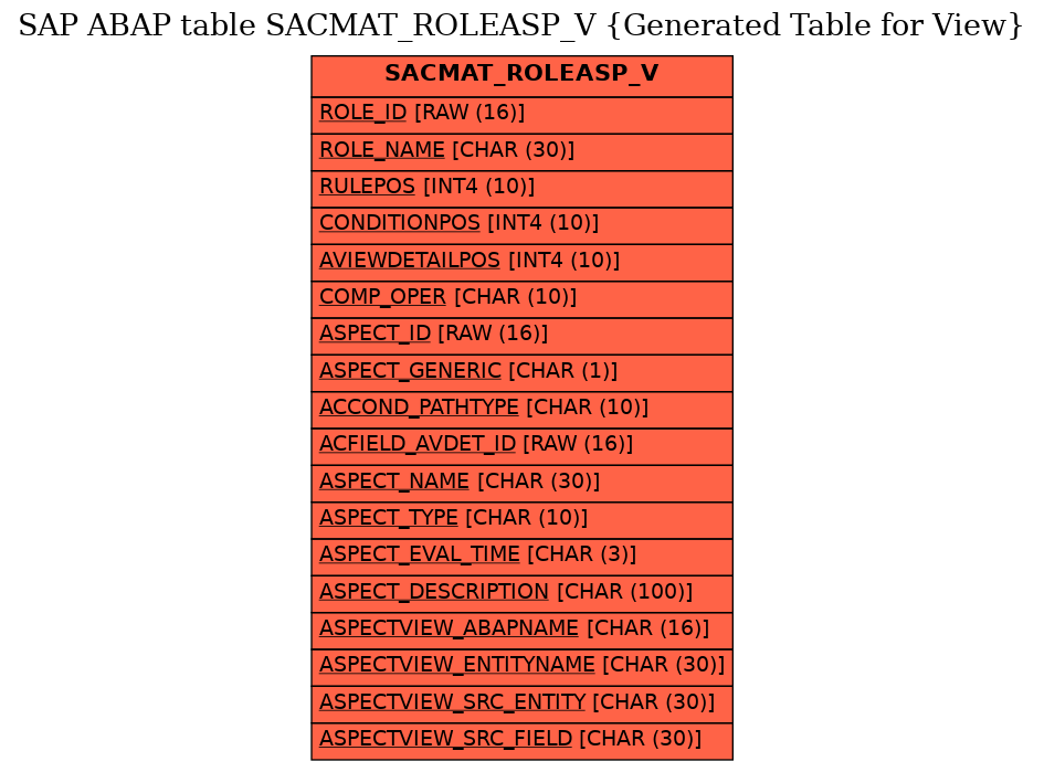 E-R Diagram for table SACMAT_ROLEASP_V (Generated Table for View)