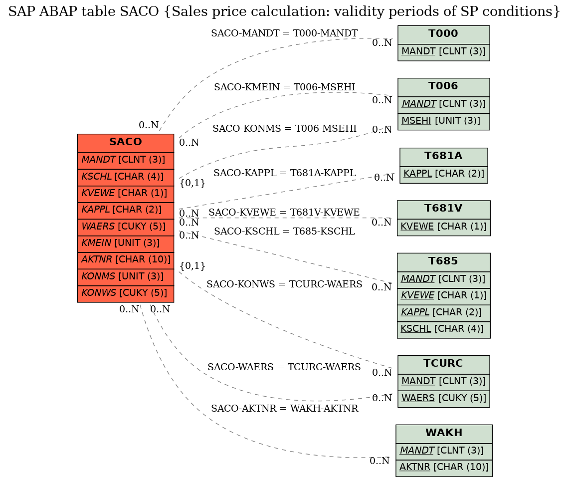 E-R Diagram for table SACO (Sales price calculation: validity periods of SP conditions)