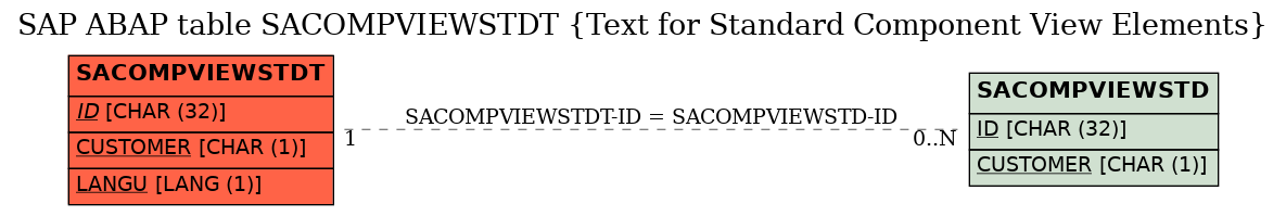 E-R Diagram for table SACOMPVIEWSTDT (Text for Standard Component View Elements)