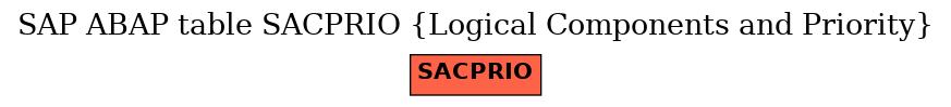 E-R Diagram for table SACPRIO (Logical Components and Priority)
