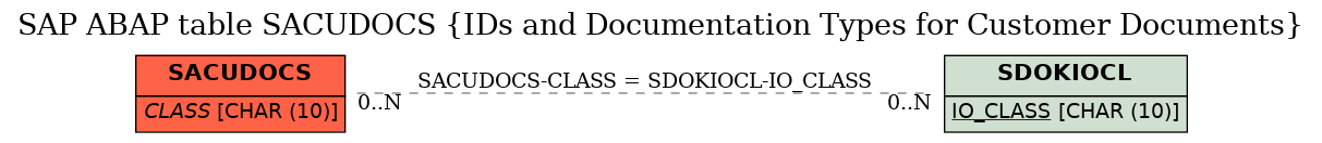 E-R Diagram for table SACUDOCS (IDs and Documentation Types for Customer Documents)