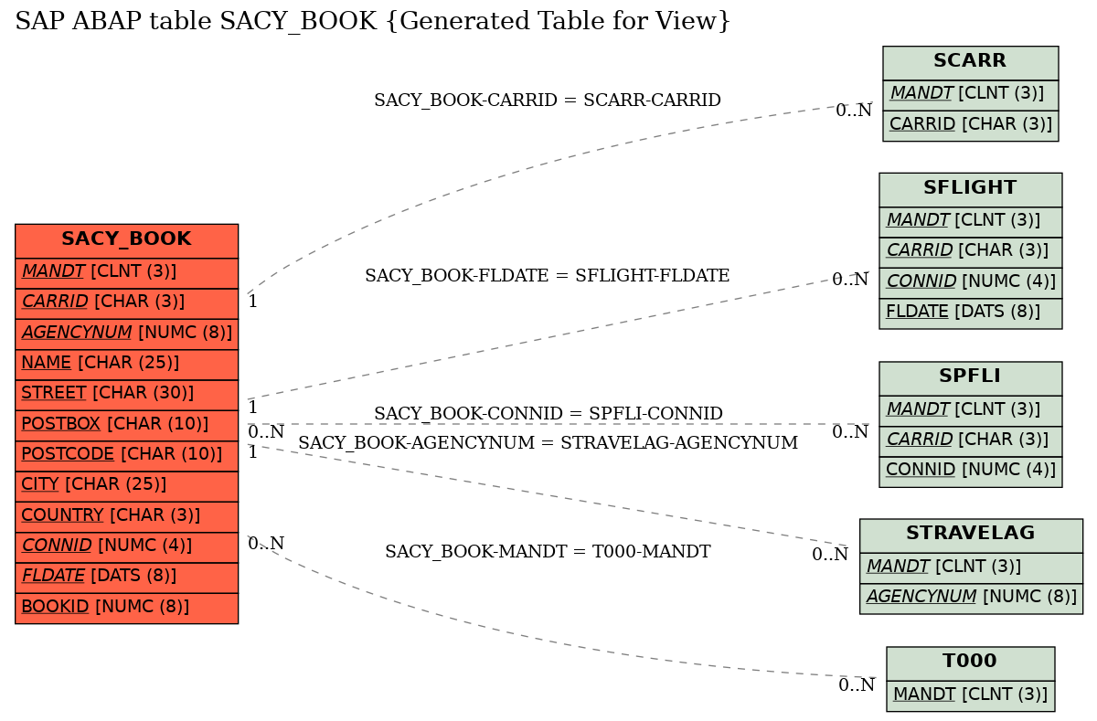 E-R Diagram for table SACY_BOOK (Generated Table for View)