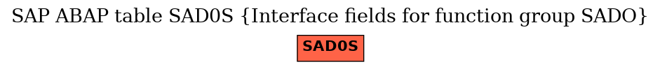 E-R Diagram for table SAD0S (Interface fields for function group SADO)