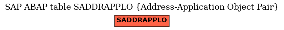 E-R Diagram for table SADDRAPPLO (Address-Application Object Pair)