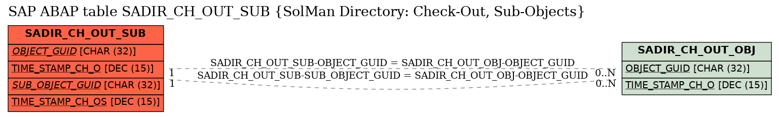 E-R Diagram for table SADIR_CH_OUT_SUB (SolMan Directory: Check-Out, Sub-Objects)