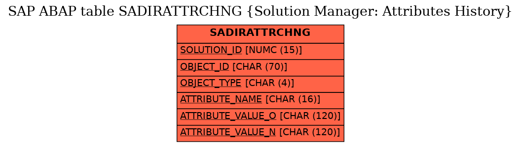 E-R Diagram for table SADIRATTRCHNG (Solution Manager: Attributes History)