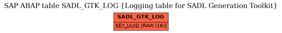 E-R Diagram for table SADL_GTK_LOG (Logging table for SADL Generation Toolkit)