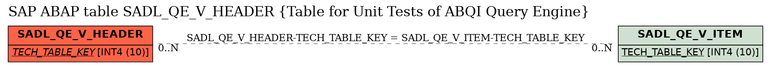 E-R Diagram for table SADL_QE_V_HEADER (Table for Unit Tests of ABQI Query Engine)