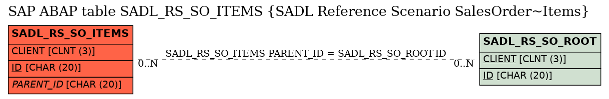 E-R Diagram for table SADL_RS_SO_ITEMS (SADL Reference Scenario SalesOrder~Items)