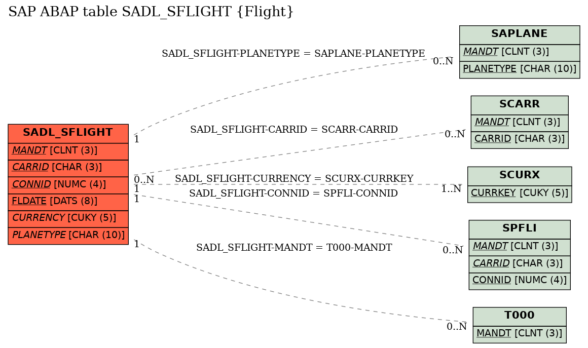 E-R Diagram for table SADL_SFLIGHT (Flight)