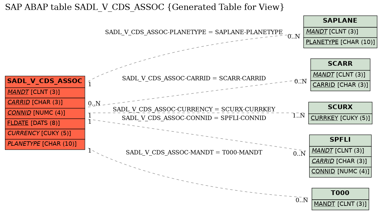 E-R Diagram for table SADL_V_CDS_ASSOC (Generated Table for View)