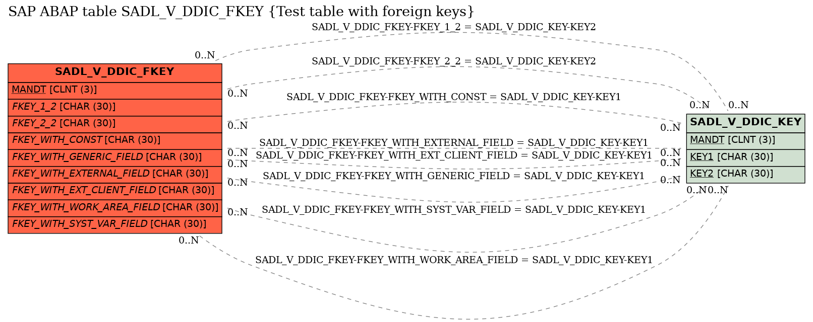 E-R Diagram for table SADL_V_DDIC_FKEY (Test table with foreign keys)