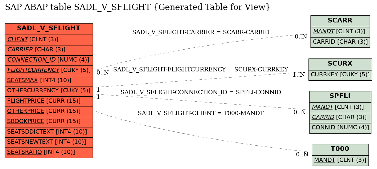 E-R Diagram for table SADL_V_SFLIGHT (Generated Table for View)