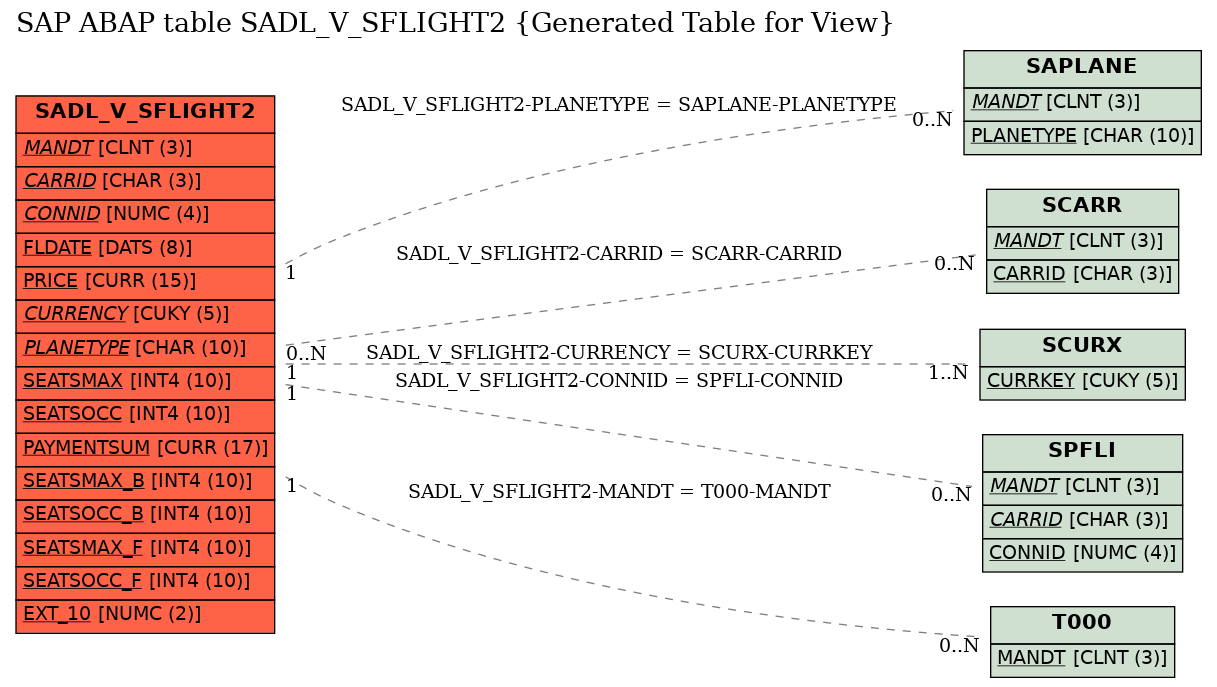 E-R Diagram for table SADL_V_SFLIGHT2 (Generated Table for View)