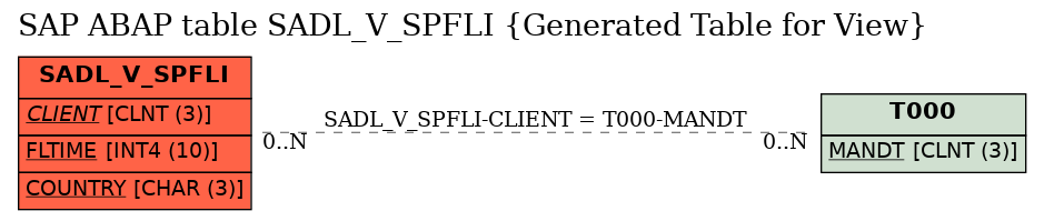 E-R Diagram for table SADL_V_SPFLI (Generated Table for View)