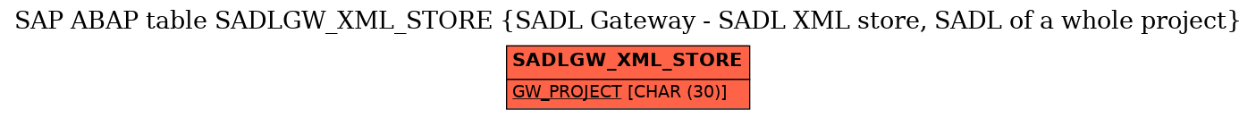 E-R Diagram for table SADLGW_XML_STORE (SADL Gateway - SADL XML store, SADL of a whole project)