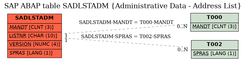 E-R Diagram for table SADLSTADM (Administrative Data - Address List)