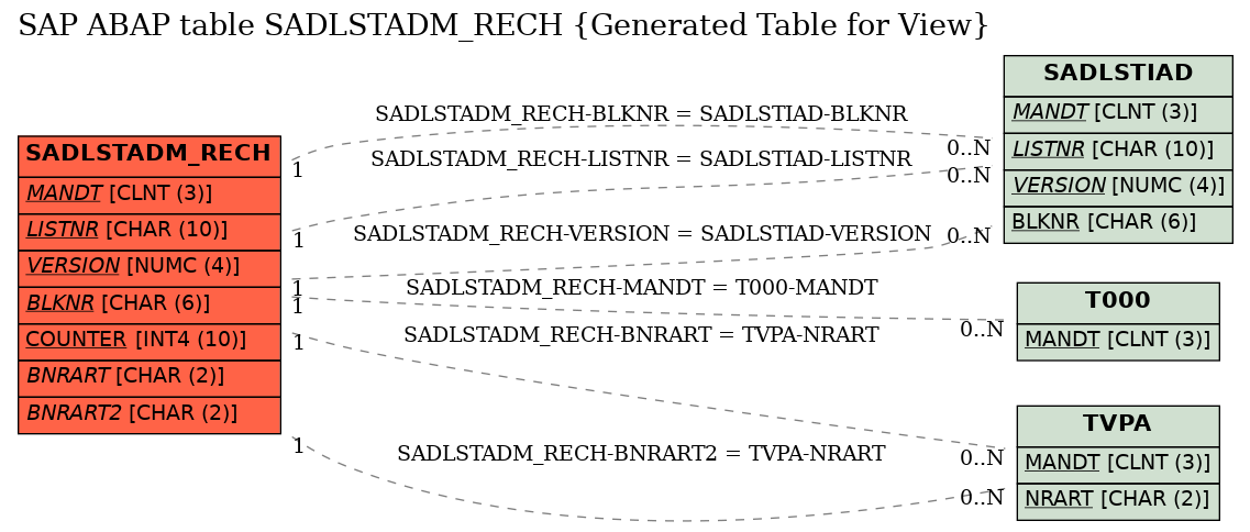 E-R Diagram for table SADLSTADM_RECH (Generated Table for View)