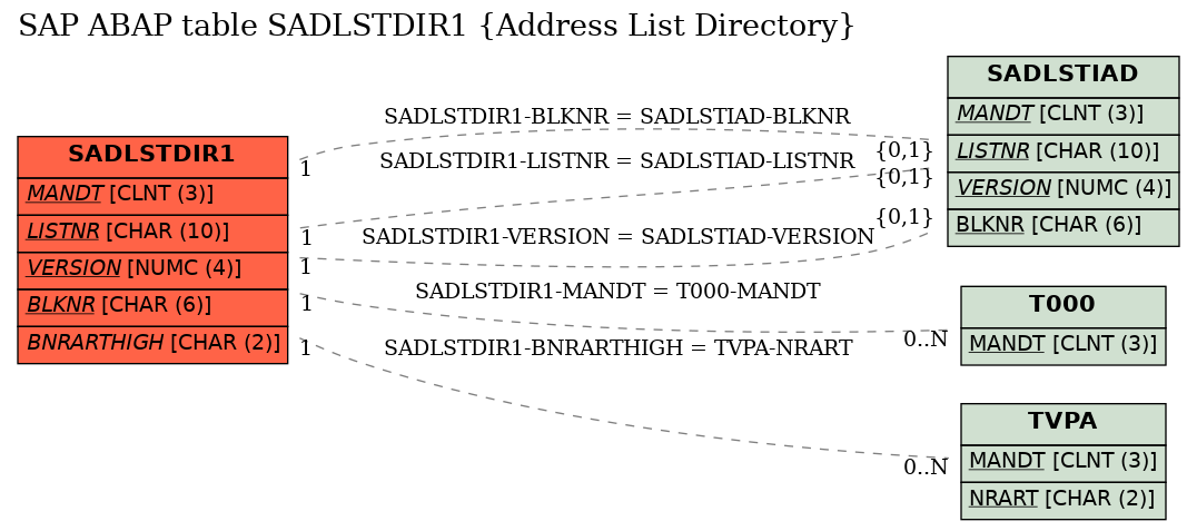 E-R Diagram for table SADLSTDIR1 (Address List Directory)