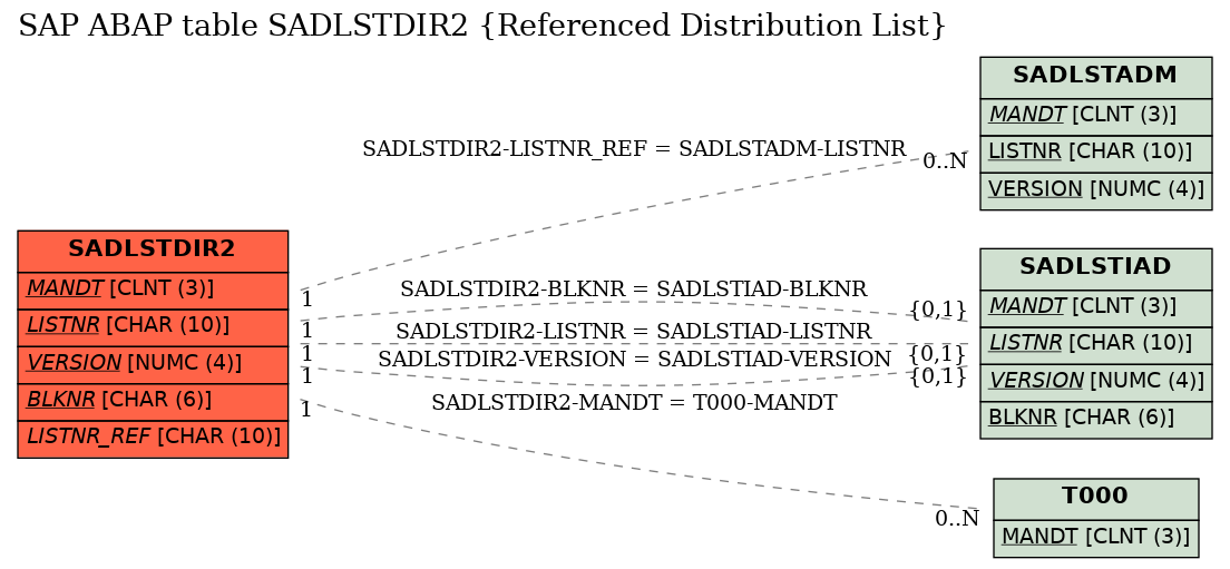 E-R Diagram for table SADLSTDIR2 (Referenced Distribution List)