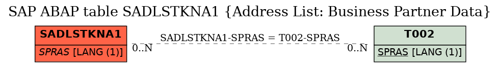 E-R Diagram for table SADLSTKNA1 (Address List: Business Partner Data)