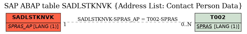 E-R Diagram for table SADLSTKNVK (Address List: Contact Person Data)