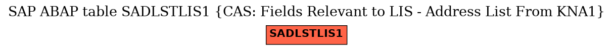 E-R Diagram for table SADLSTLIS1 (CAS: Fields Relevant to LIS - Address List From KNA1)