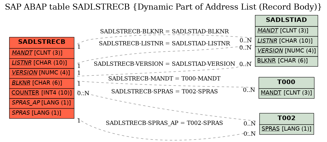 E-R Diagram for table SADLSTRECB (Dynamic Part of Address List (Record Body))