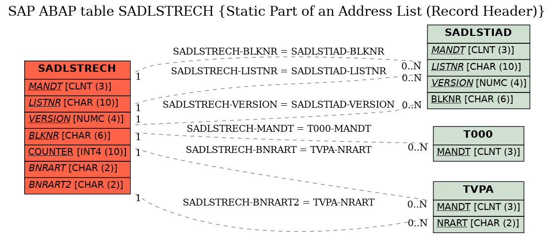 E-R Diagram for table SADLSTRECH (Static Part of an Address List (Record Header))