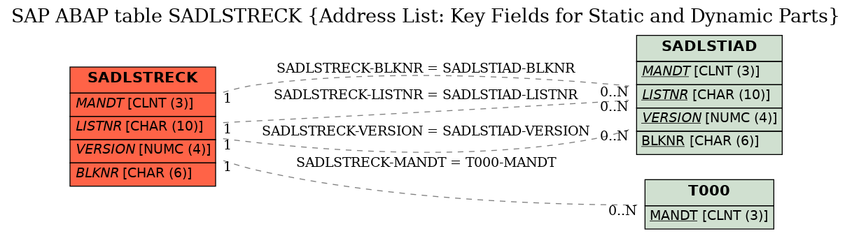 E-R Diagram for table SADLSTRECK (Address List: Key Fields for Static and Dynamic Parts)