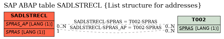 E-R Diagram for table SADLSTRECL (List structure for addresses)