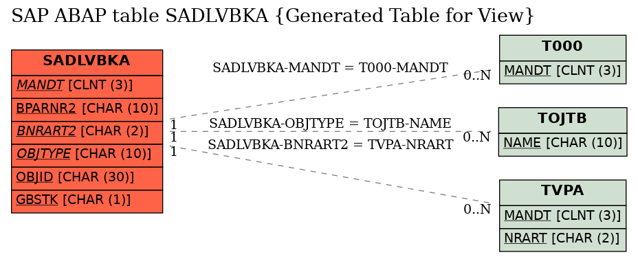 E-R Diagram for table SADLVBKA (Generated Table for View)