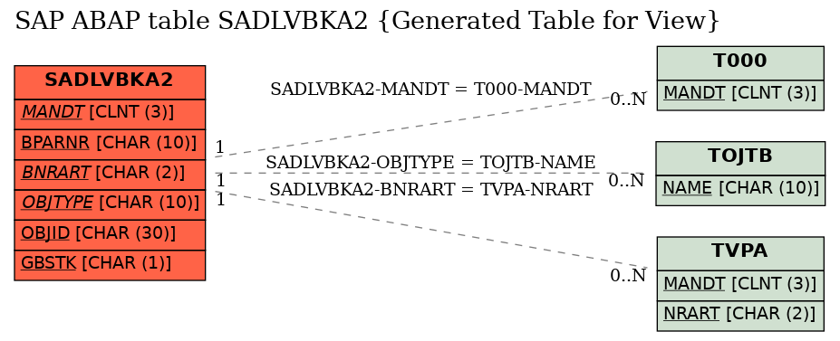 E-R Diagram for table SADLVBKA2 (Generated Table for View)