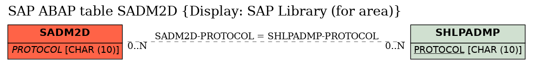 E-R Diagram for table SADM2D (Display: SAP Library (for area))