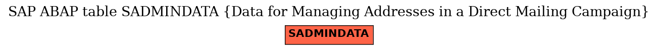 E-R Diagram for table SADMINDATA (Data for Managing Addresses in a Direct Mailing Campaign)