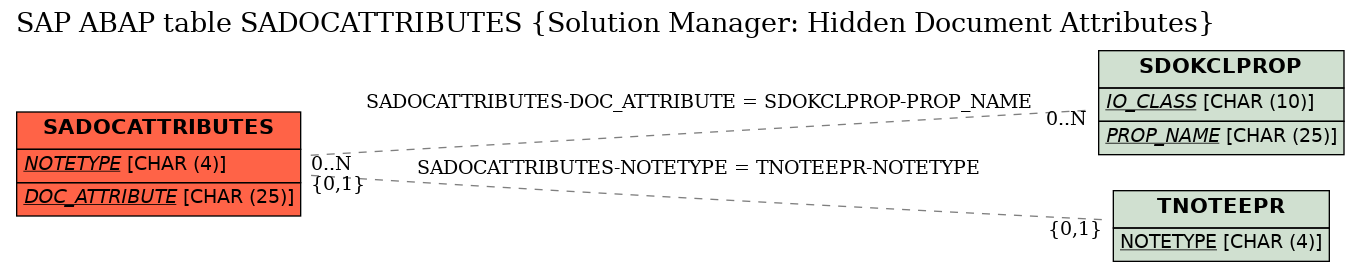 E-R Diagram for table SADOCATTRIBUTES (Solution Manager: Hidden Document Attributes)