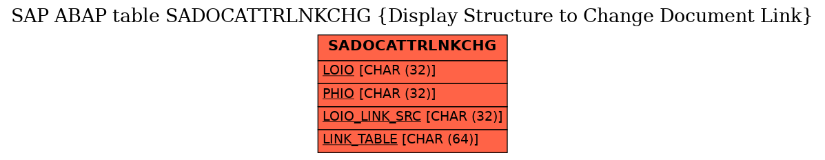 E-R Diagram for table SADOCATTRLNKCHG (Display Structure to Change Document Link)