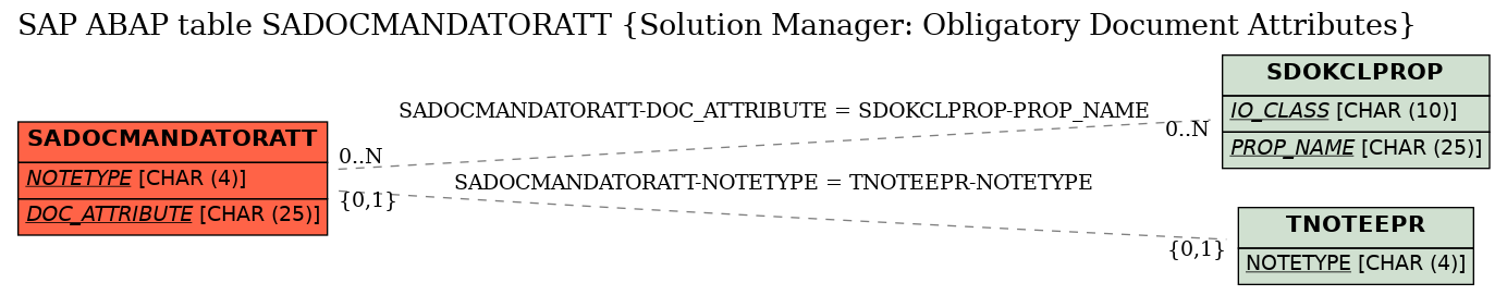 E-R Diagram for table SADOCMANDATORATT (Solution Manager: Obligatory Document Attributes)