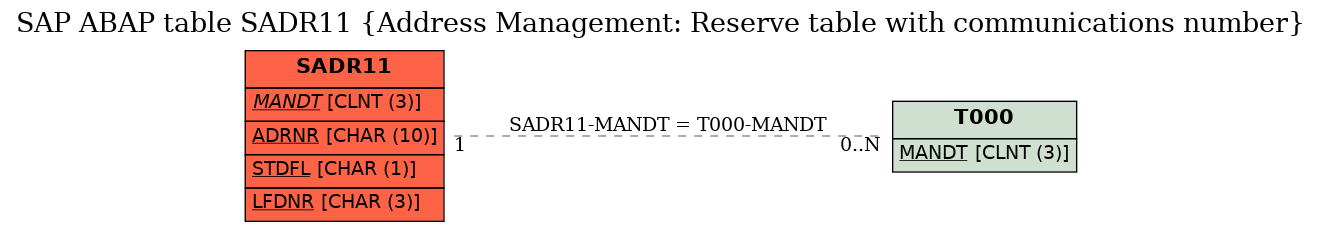 E-R Diagram for table SADR11 (Address Management: Reserve table with communications number)