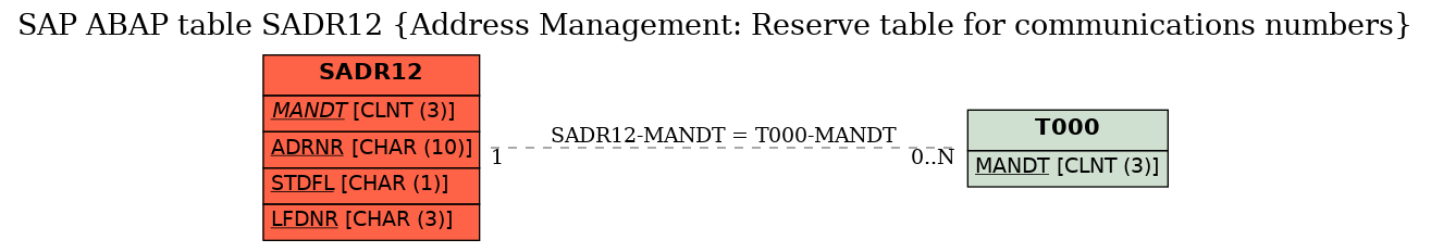 E-R Diagram for table SADR12 (Address Management: Reserve table for communications numbers)