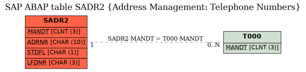 E-R Diagram for table SADR2 (Address Management: Telephone Numbers)