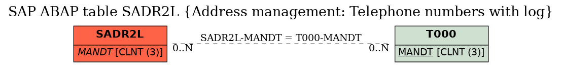 E-R Diagram for table SADR2L (Address management: Telephone numbers with log)