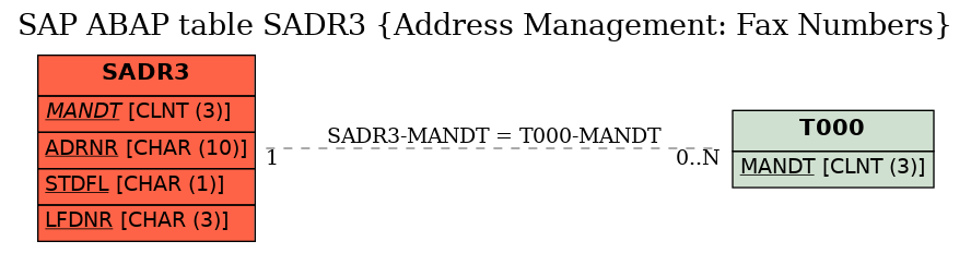 E-R Diagram for table SADR3 (Address Management: Fax Numbers)