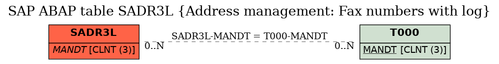 E-R Diagram for table SADR3L (Address management: Fax numbers with log)