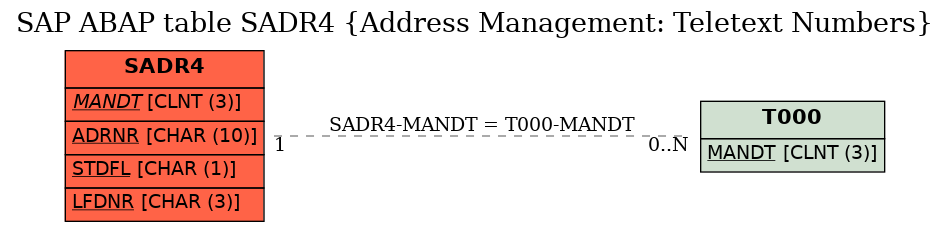 E-R Diagram for table SADR4 (Address Management: Teletext Numbers)