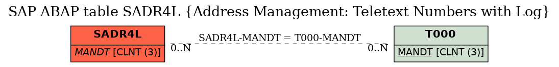 E-R Diagram for table SADR4L (Address Management: Teletext Numbers with Log)