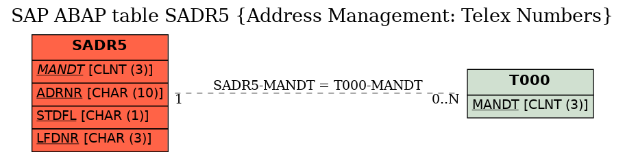 E-R Diagram for table SADR5 (Address Management: Telex Numbers)