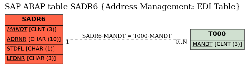 E-R Diagram for table SADR6 (Address Management: EDI Table)