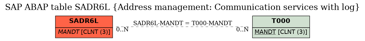 E-R Diagram for table SADR6L (Address management: Communication services with log)